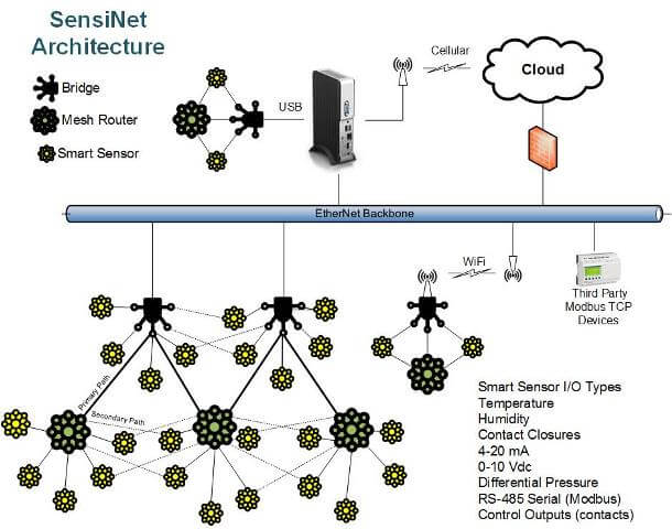 products overview sensinet architecture 102015